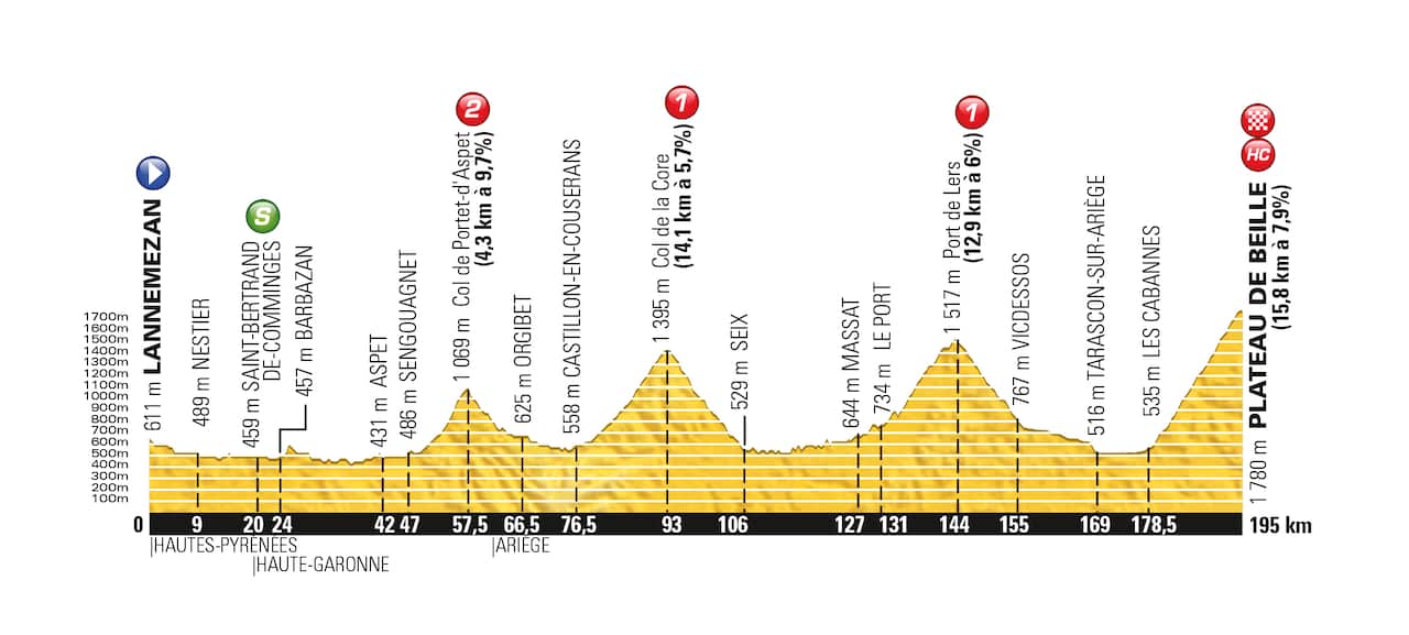 A day to challenge the maillot jaune... The Stage 12 profile.