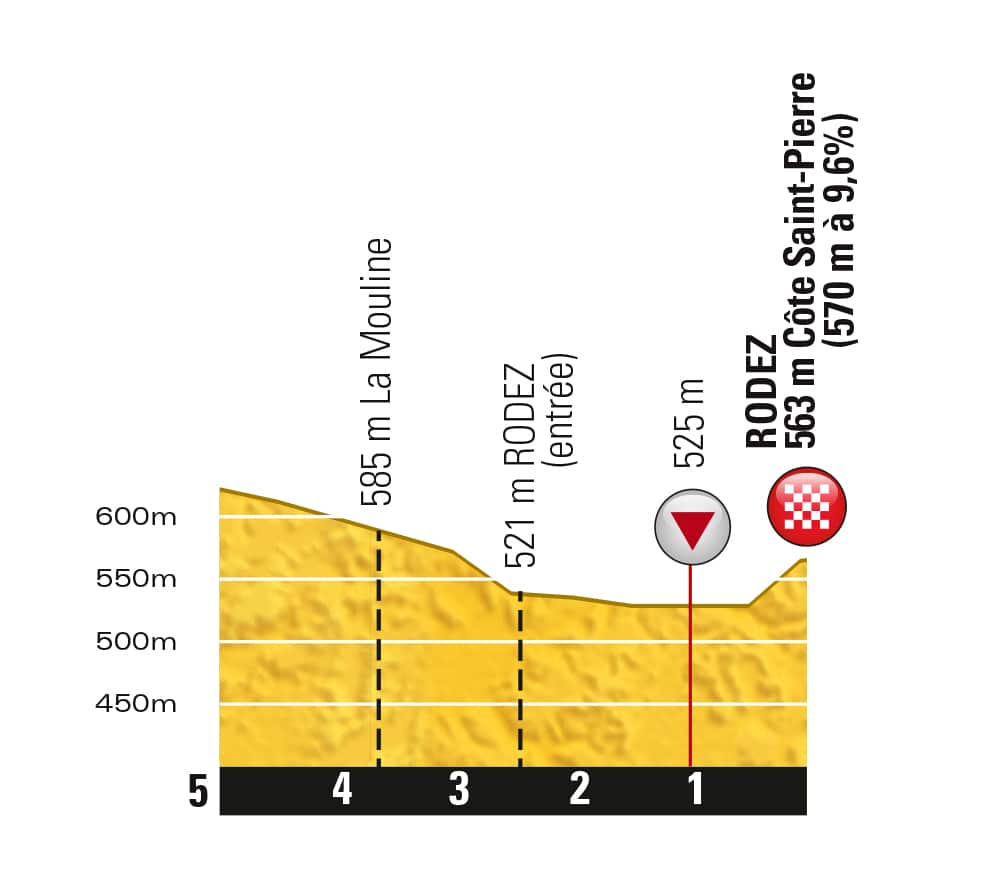 Watch for the kicker... The final kilometres.