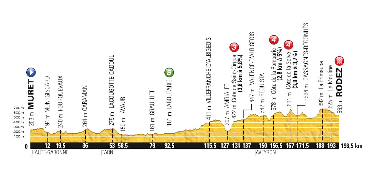Break or reduced bunch sprint? The Stage 13 profile.