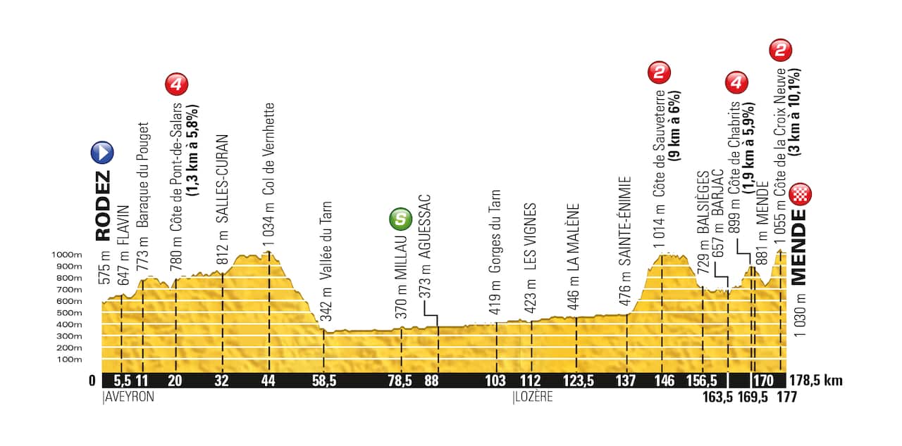 One for les puncheurs... The Stage 14 profile.