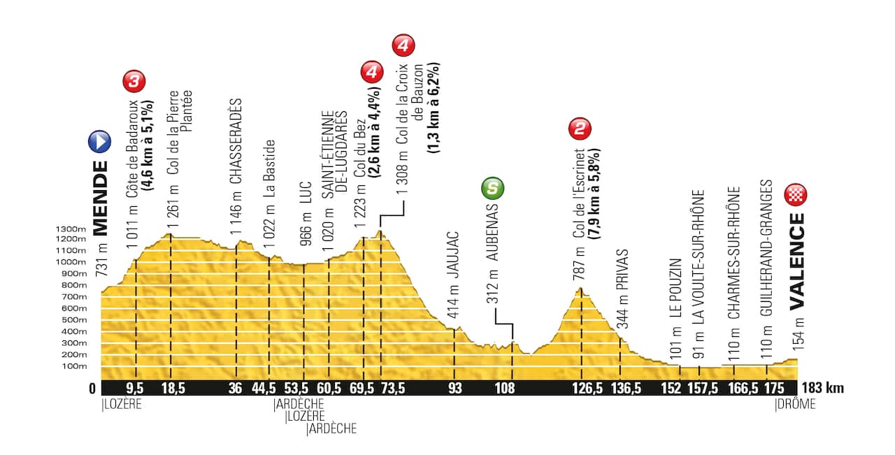 "Conditions set for the sprinters"... The Stage 15 profile.