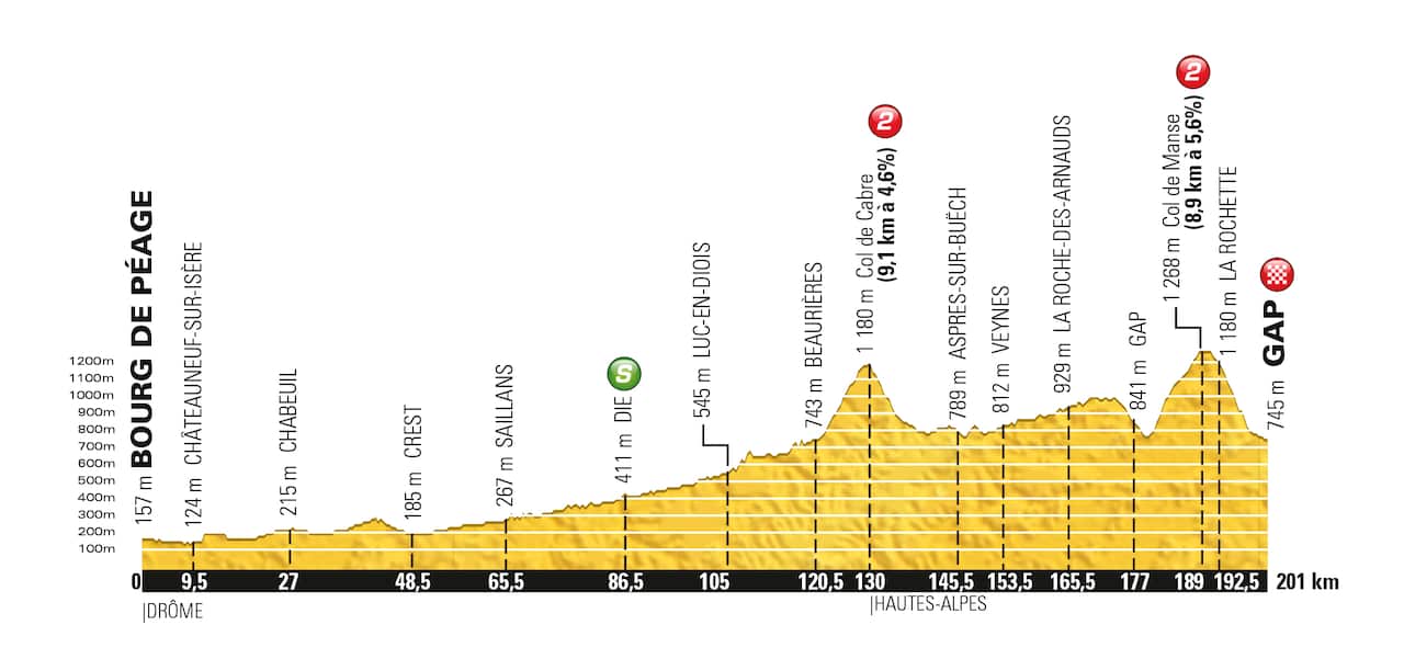 Mind the Gap... The profile of Stage 16.