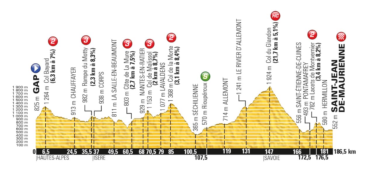 Barely a metre of flat... The Stage 18 profile.