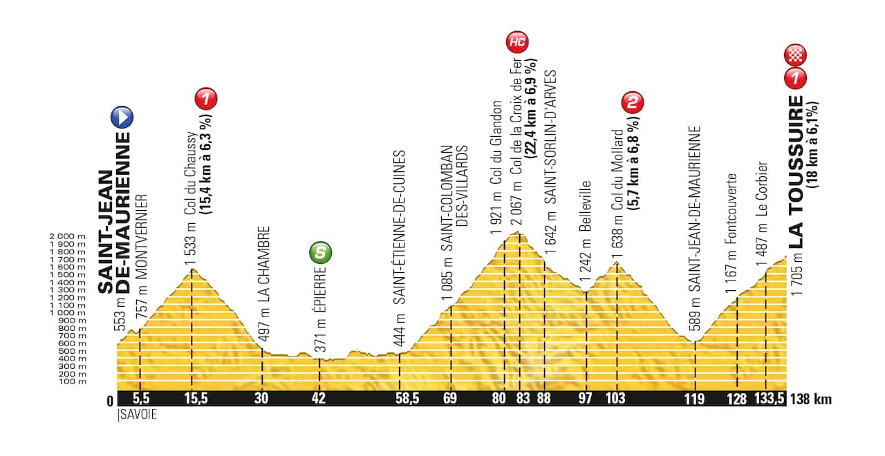More than 60 kilometres of climbing... The Stage 19 profile.