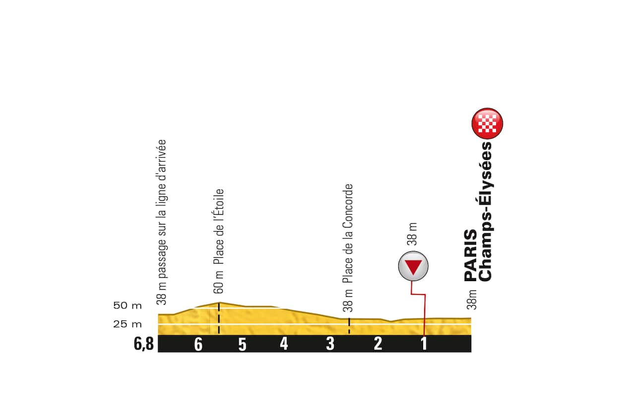 Flat finish on the Champs, but it's the cobblestones that will get you... The final kilometres.