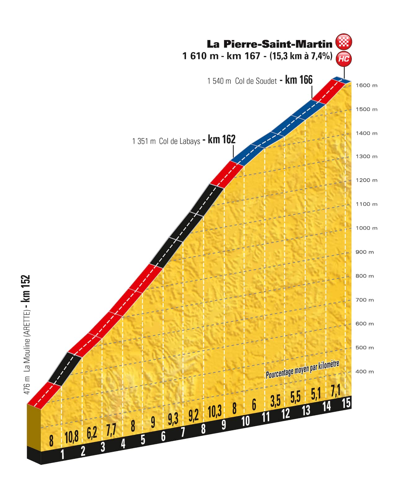 Showdown... The final climb of La Pierre-Saint-Martin.
