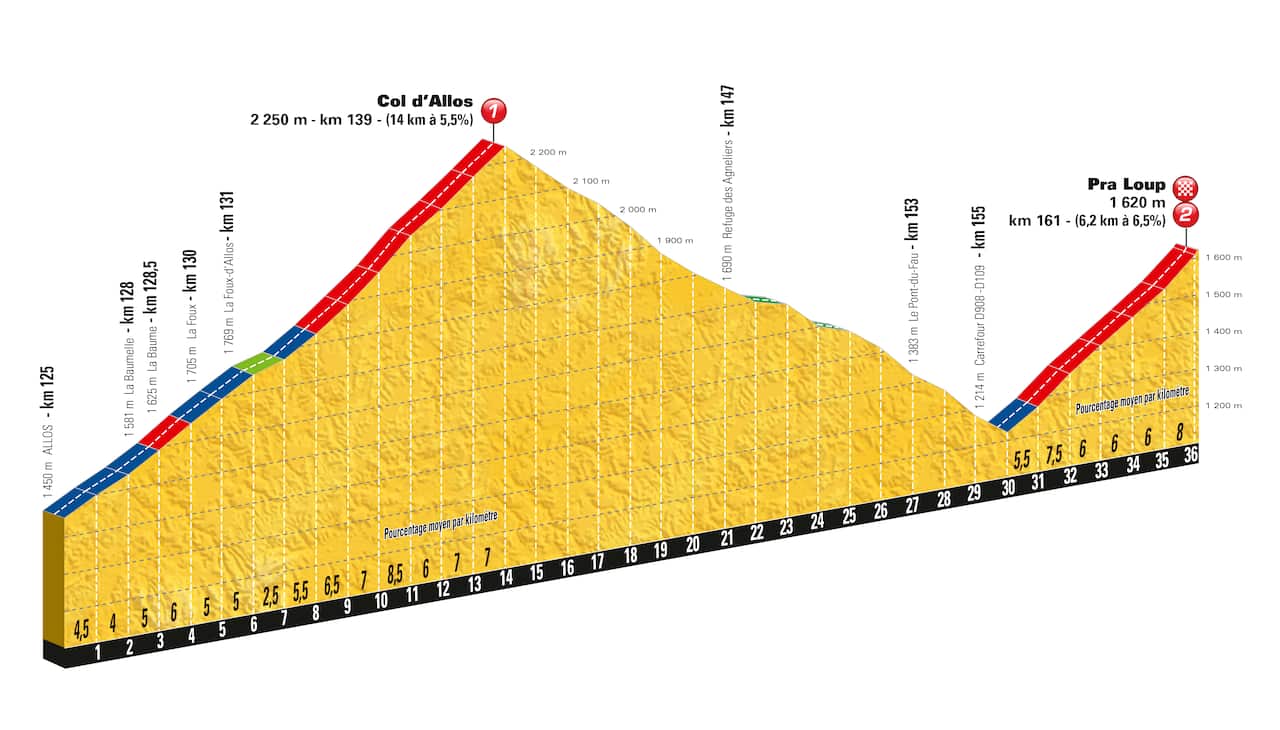"The intense battle should start as soon as the climb up to the Col d'Allos"... The final two climbs.
