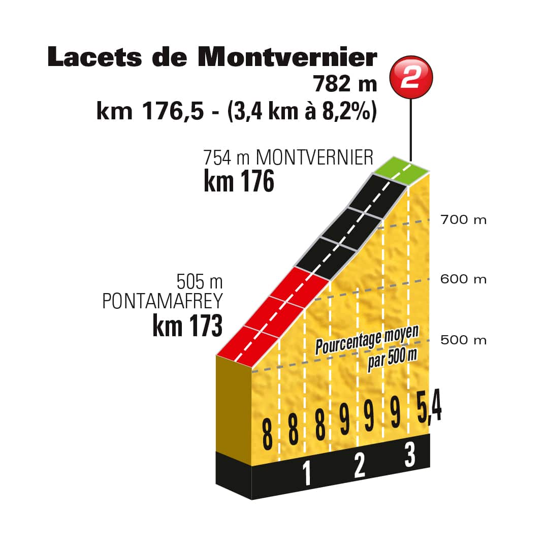 Eighteen bends - and steep... The final categorised climb of Montvernier.