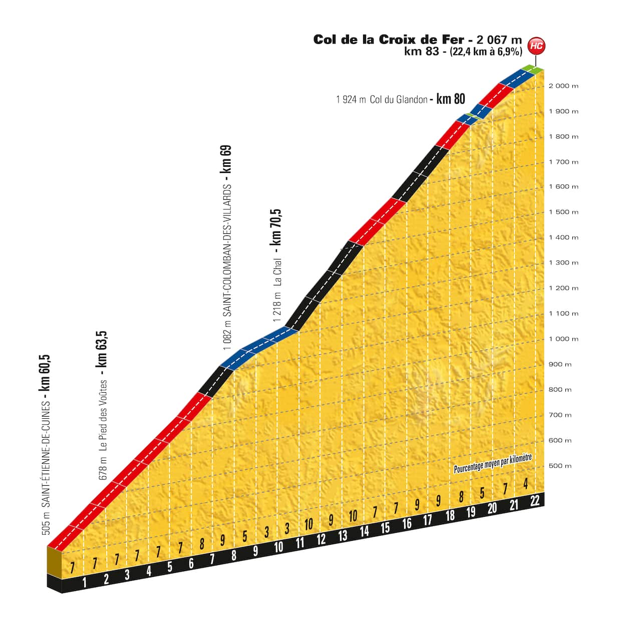 Two for the price of one... The Col de la Croix de Fer is a continuation of the Col du Glandon.