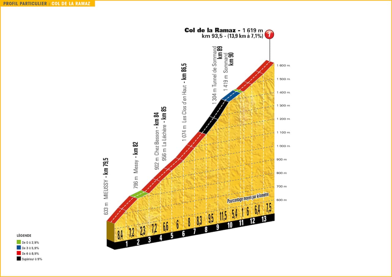 Ballsy... The summit of the penultimate climb is more than 50km from the finish in Morzine.