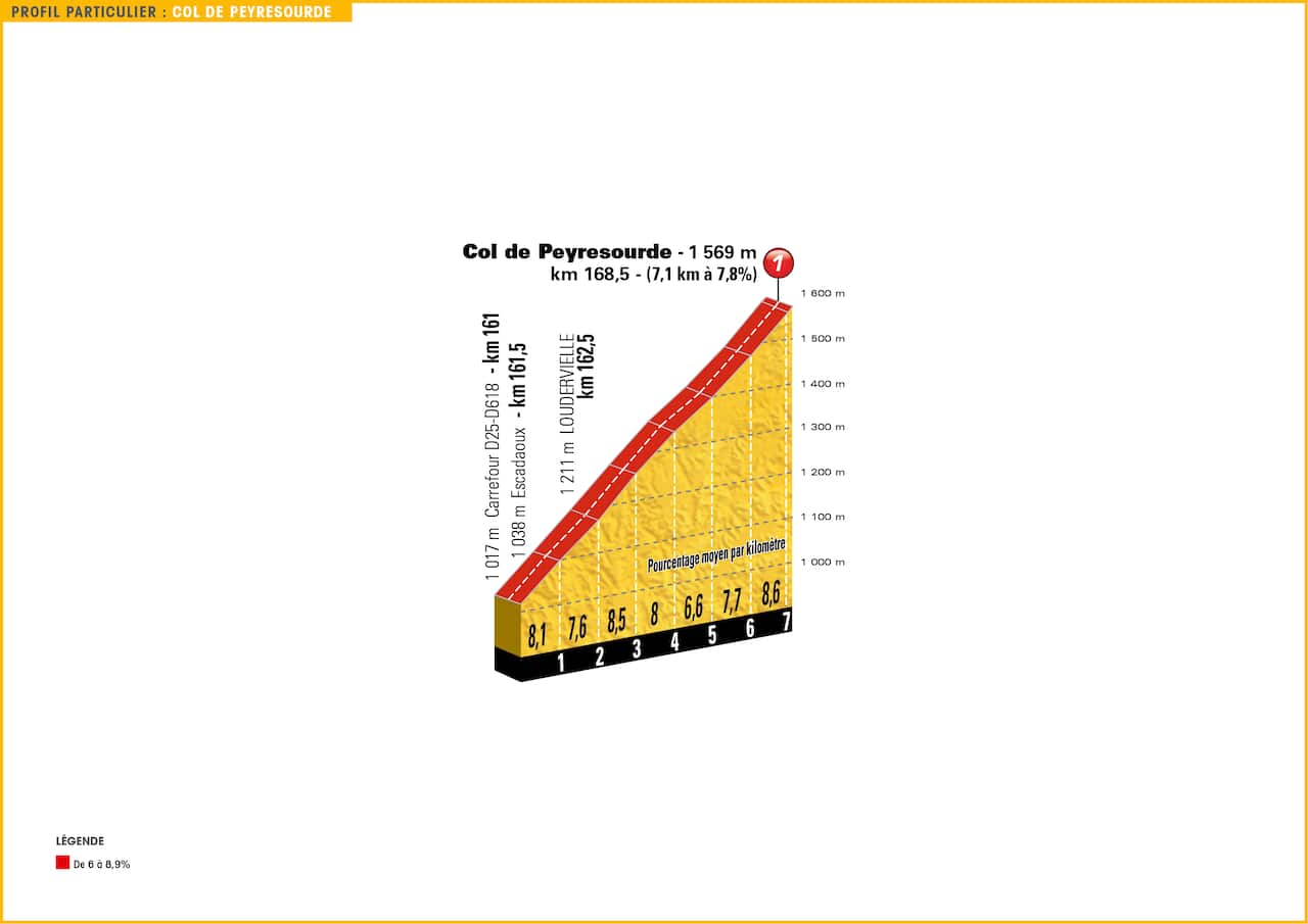 Unforgiving... The Col de Peyresourde.