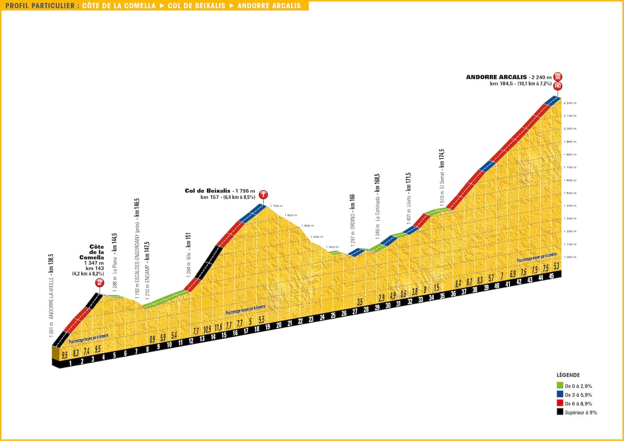 Triple trouble in the final 40 kilometres...
