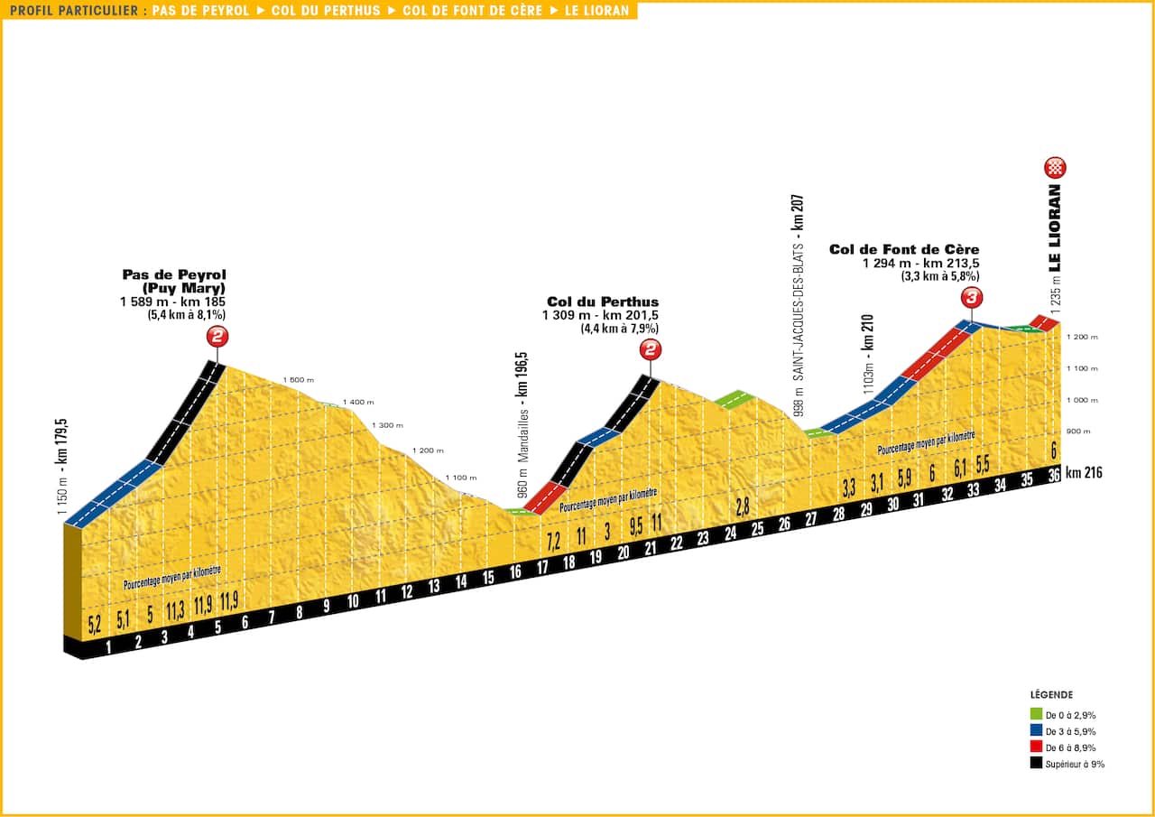 Predicts local rider Romain Bardet, "The finale will be played out in a small group."