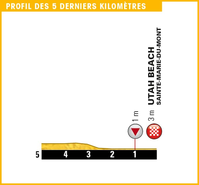 On paper, a straightforward last 5km...