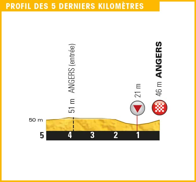 False flat final kilometre...