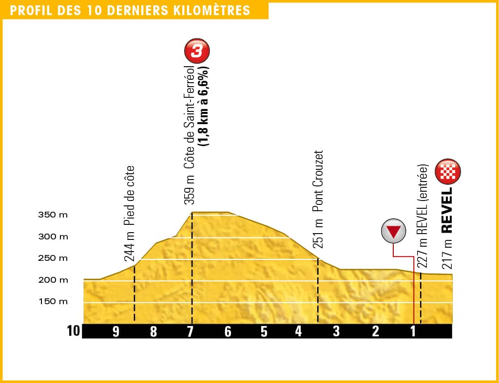 Perfect springboard... the Côte de Saint-Ferréol.