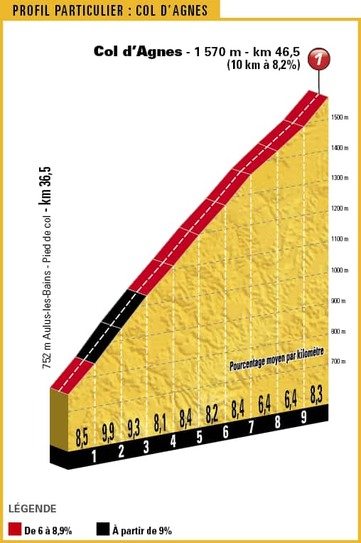 The summit of the Col d’Agnes arrives after 46.5 kilometres, roughly the midway point of the race.