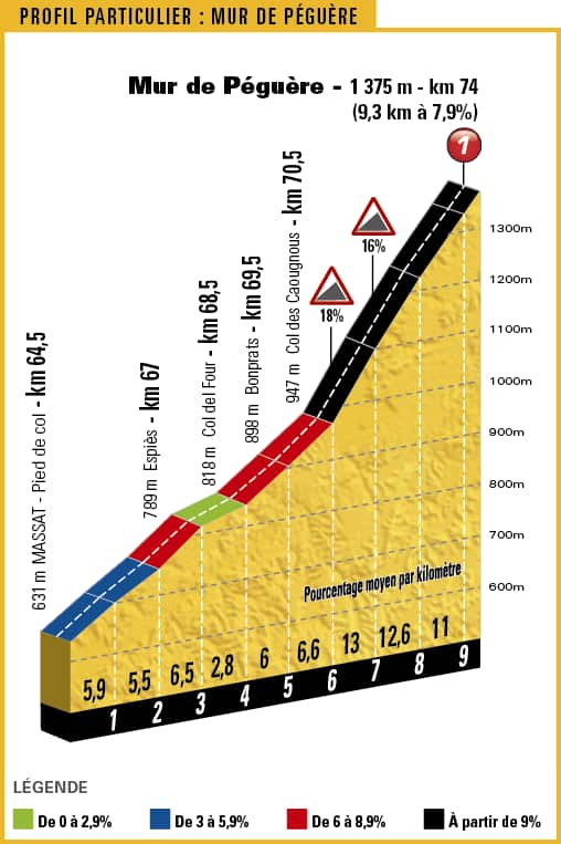 For an escape to survive, one will need a healthy lead at the top of the Mur de Péguère, because there are still 27 kilometres to the finish in Foix.