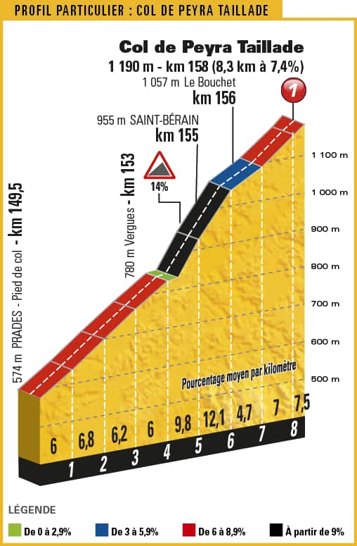 High alert: its summit 31km from the finish, the Cat. 1 Peyra Taillade will shed more than a few from the front group.
