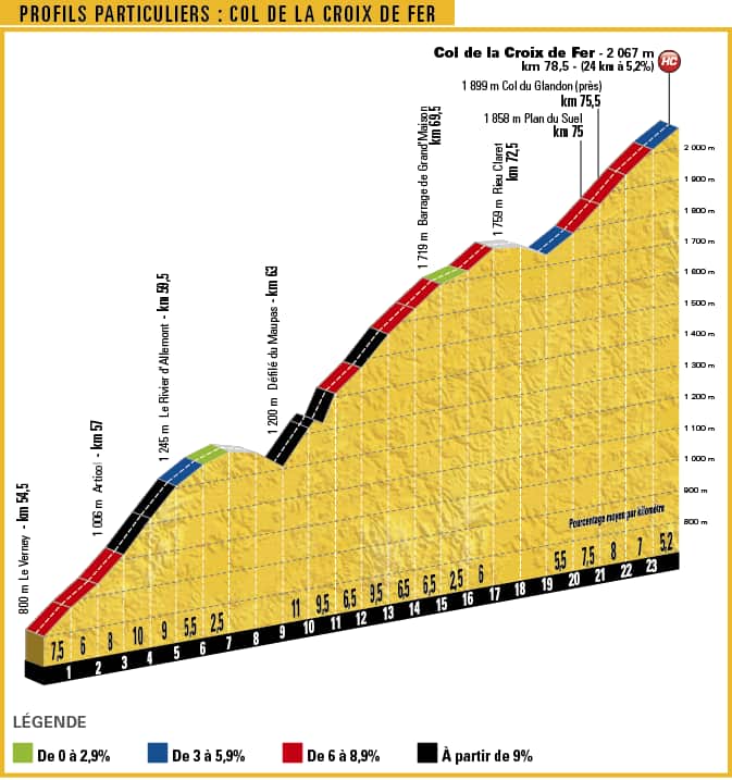 Two years ago, the Col de la Croix de Fer was substituted for the Galibier; this year they’re both on the menu, and both today.