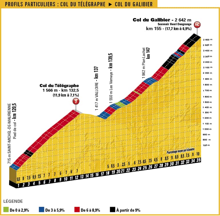 Today, the Col Galibier will be traversed from the north, via the Col du Télégraphe.