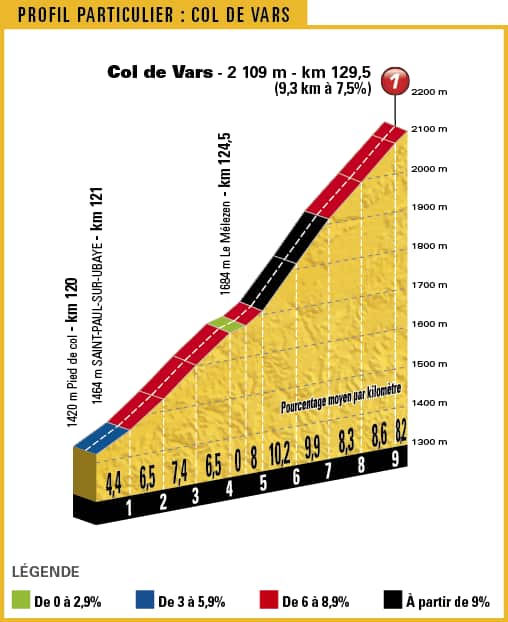 For the groupe maillot jaune, the Col de Vars will likely soften the legs rather than create time differences.