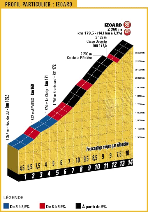 The grand finale in the mountains will come down to this climb.