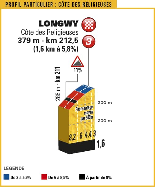 Not dissimilar to the Mont des Alouettes, used in the opening stage of the 2011 Tour.