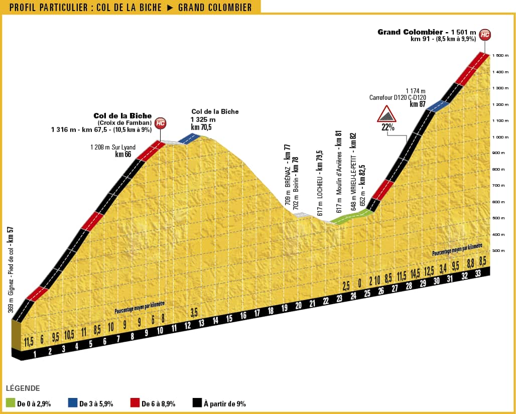 The first two hors catégorie climbs of the Col de la Biche and Grand Colombier will likely stir things up...