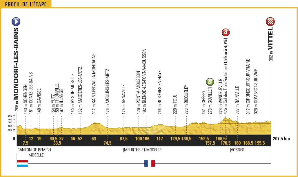 Fête du sprint… Tuesday's stage should offer a second opportunity for the fast-twitchers.