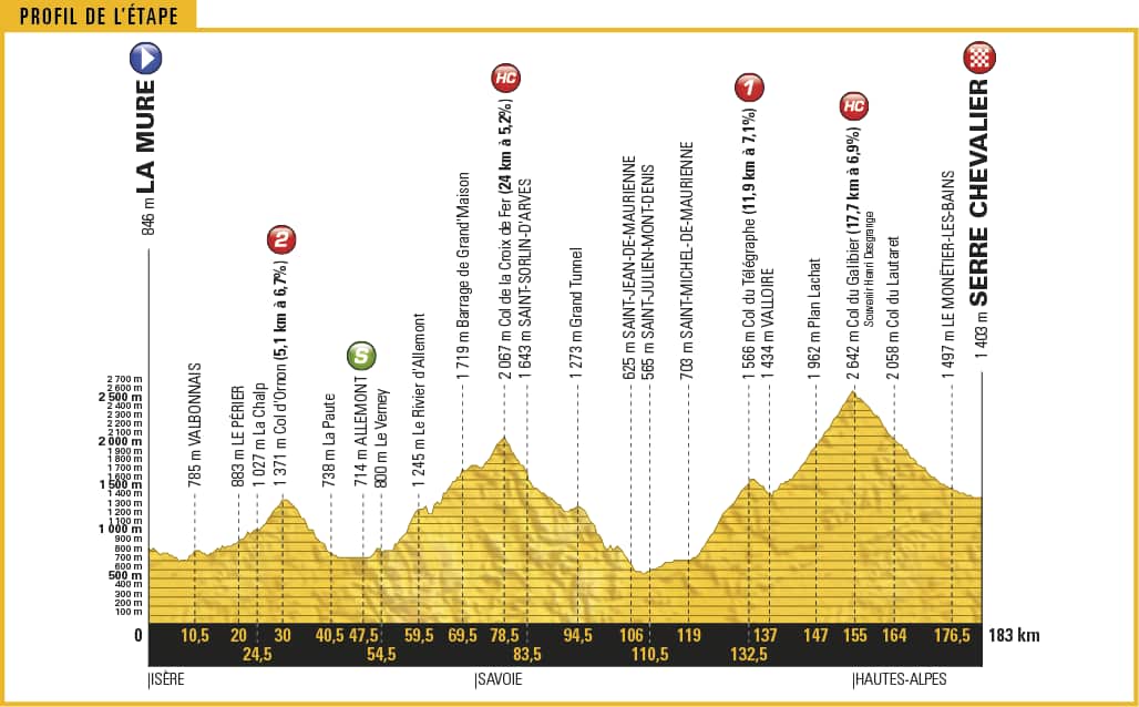 Today’s stage incorporates the harder sides of both the Col de la Croix de Fer and Col du Galibier.