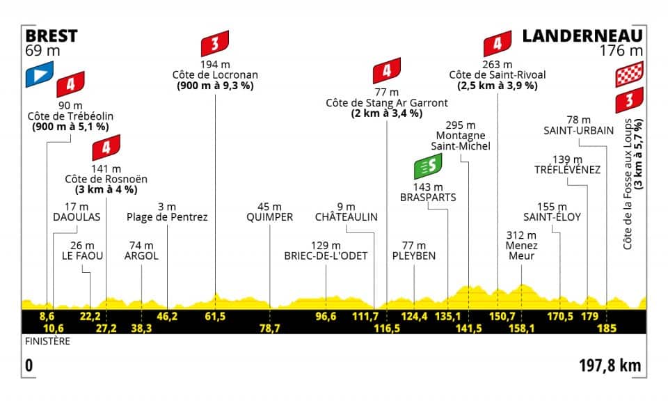 Tour de France 2021, Stage 1 profile