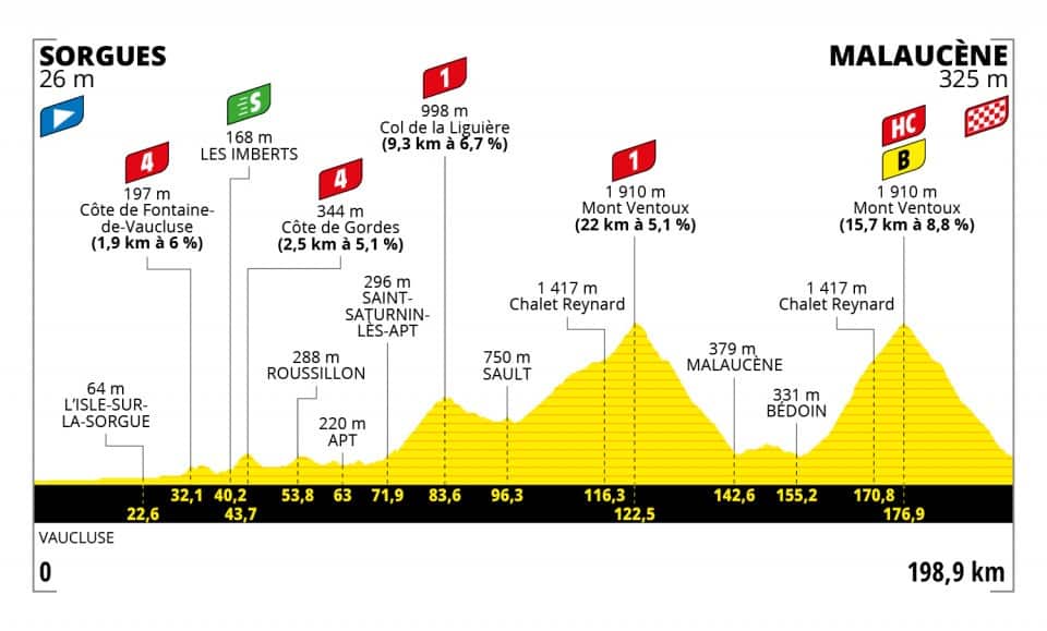 Tour de France 2021, Stage 11 profile