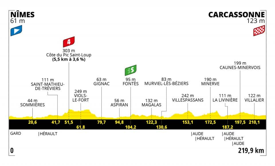 Tour de France 2021, Stage 13 profile