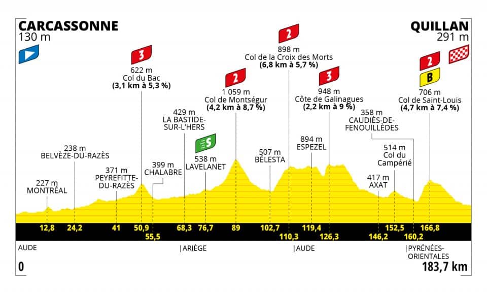 Tour de France 2021, Stage 14 profile