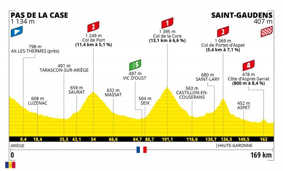Tour de France 2021, Stage 16 profile
