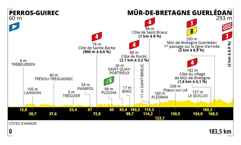 Tour de France 2021, Stage 2 profile
