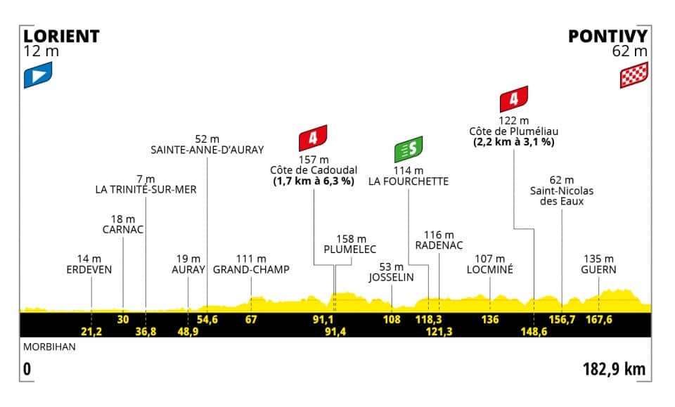 Tour de France 2021, Stage 3 profile