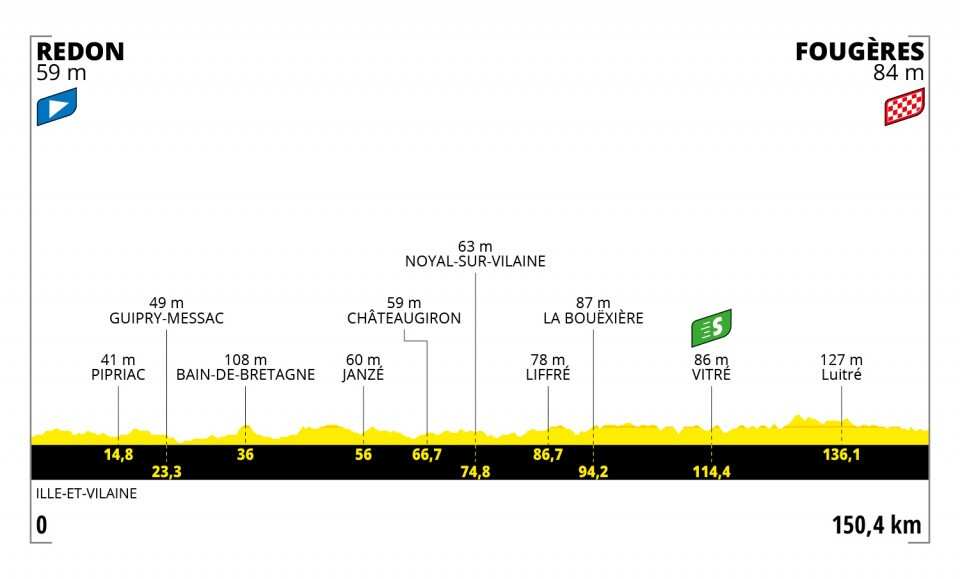 Tour de France 2021, Stage 4 profile