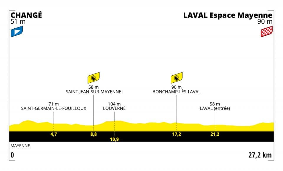 Tour de France 2021, Stage 5 profile