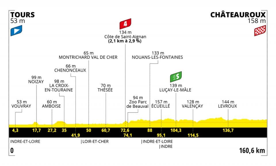 Tour de France 2021, Stage 6 profile