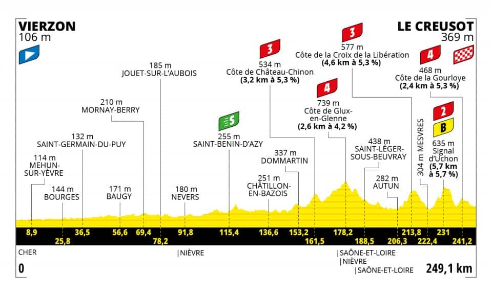 Tour de France 2021, Stage 7 profile