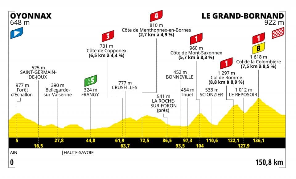Tour de France 2021, Stage 8 profile