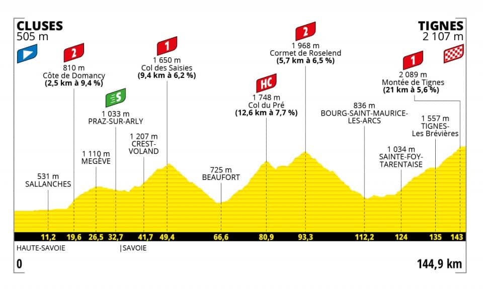 Tour de France 2021, Stage 9 profile