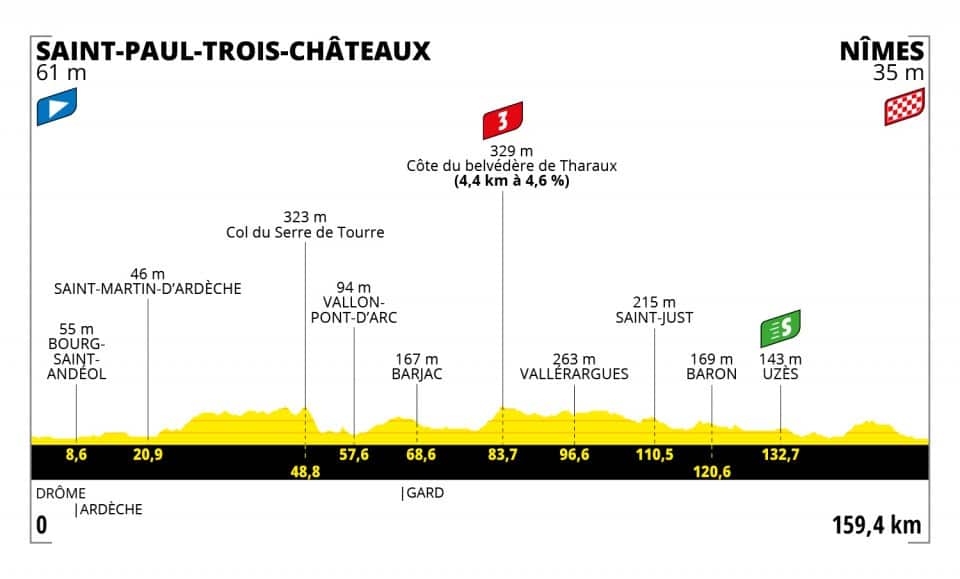 Tour de France 2021, Stage 12 profile