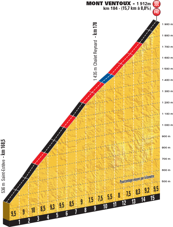 Mont Ventoux, Tour de France 2016 Stage 12