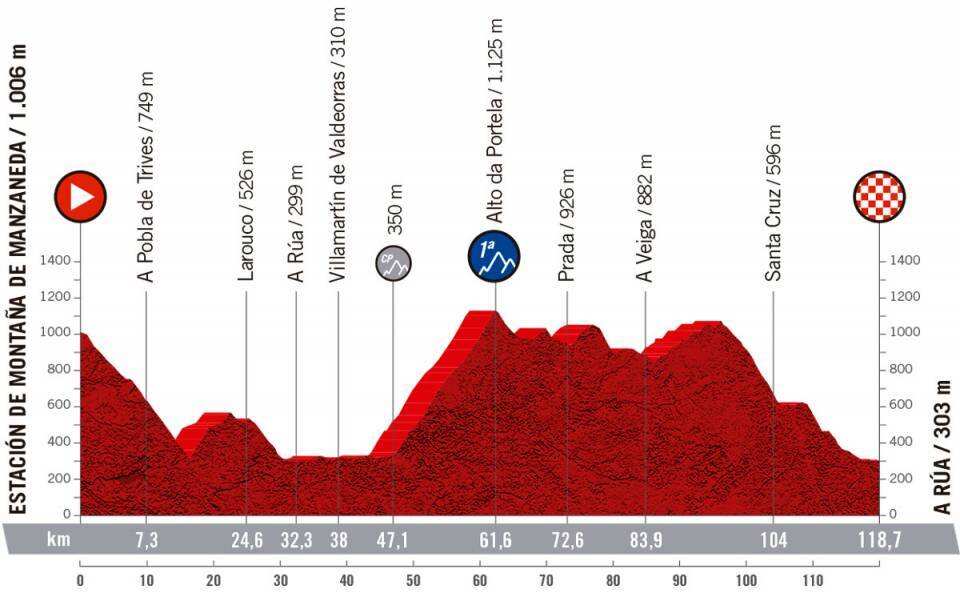 Challenge by La Vuelta Stage 1 profile