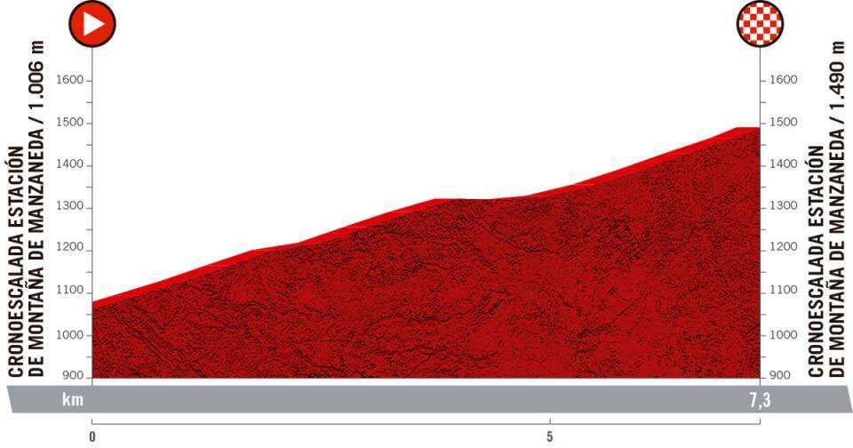 Challenge by La Vuelta Stage 2 profile