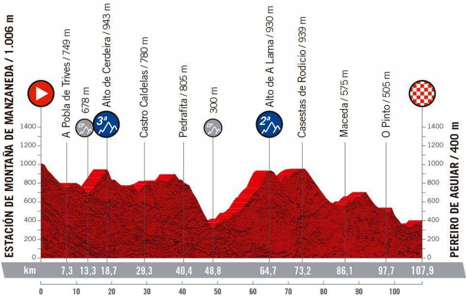 Challenge by La Vuelta Stage 3