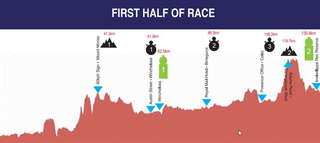 Melbourne to Warnnambool
